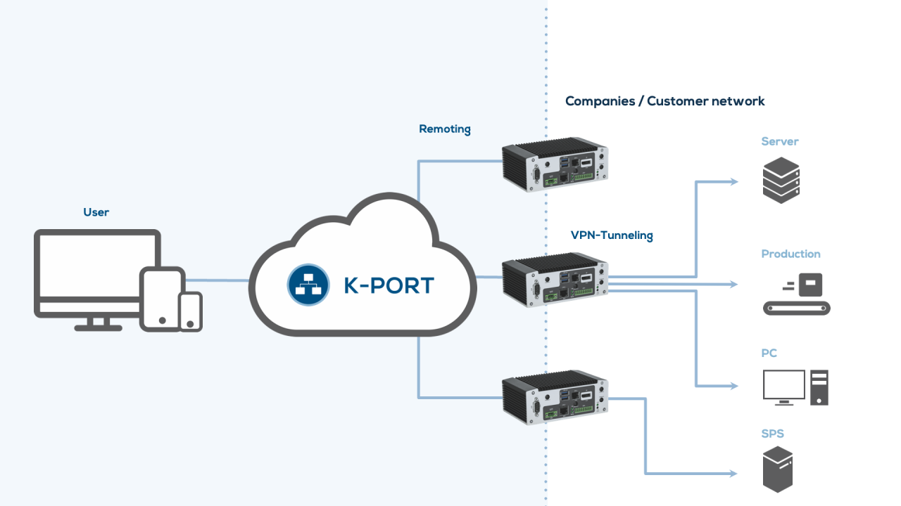 Overview of IoT Bundle K-PORT